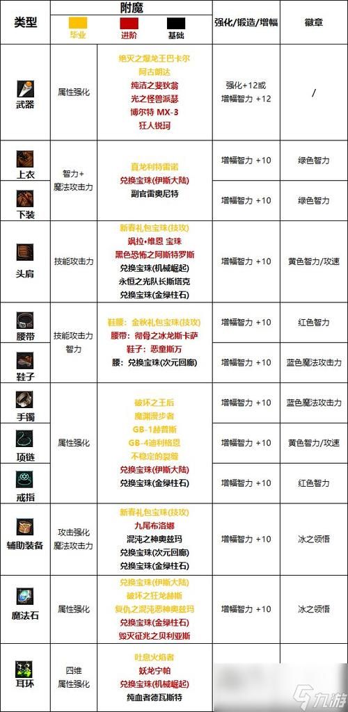 dnf附魔怎么弄，dnf附魔师在哪里