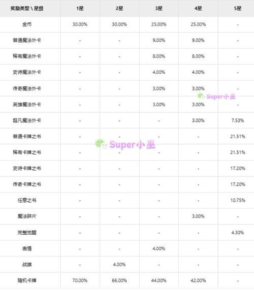 qq部落22-4奖励有哪些 通关后能拿到什么好东西