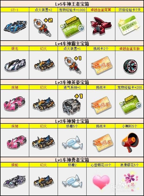qq飞车剧情任务奖励有哪些 最全任务奖励一览表