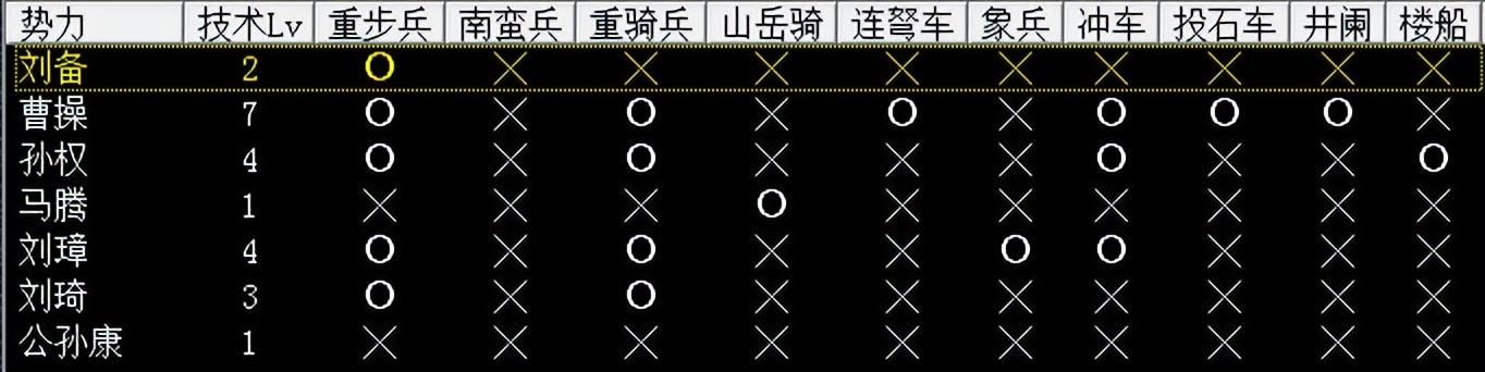 三国志系列研发科技项目都有什么？历代游戏研发内容汇总