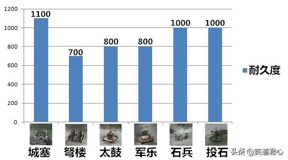 三国志11防御建筑哪个最好用（六大防御建筑属性详细对比）
