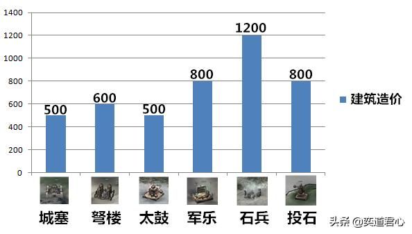 三国志11防御建筑哪个最好用（六大防御建筑属性详细对比）