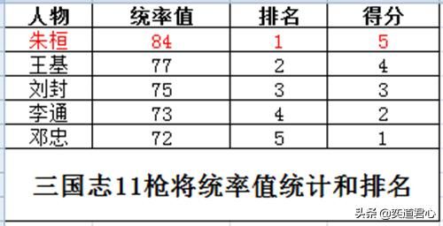 三国志11枪将特技武将谁最强（五位枪将将领强度排名一览）