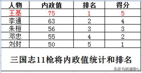 三国志11枪将特技武将谁最强（五位枪将将领强度排名一览）