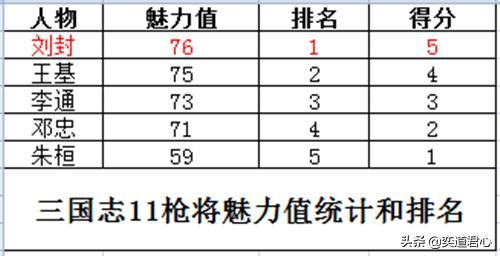 三国志11枪将特技武将谁最强（五位枪将将领强度排名一览）