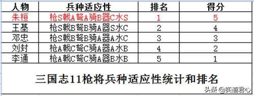 三国志11枪将特技武将谁最强（五位枪将将领强度排名一览）