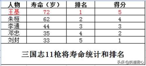 三国志11枪将特技武将谁最强（五位枪将将领强度排名一览）