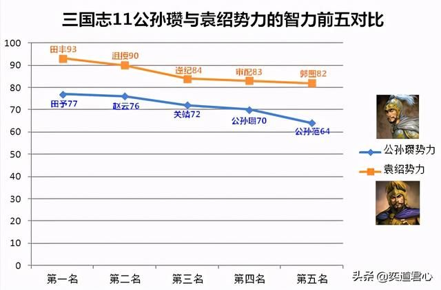 三国志11公孙瓒和袁绍谁更胜一筹（公孙瓒和袁绍势力强度对比）