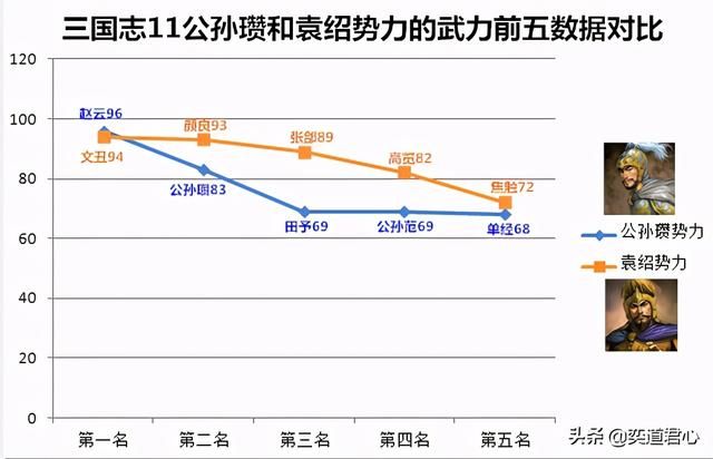 三国志11公孙瓒和袁绍谁更胜一筹（公孙瓒和袁绍势力强度对比）