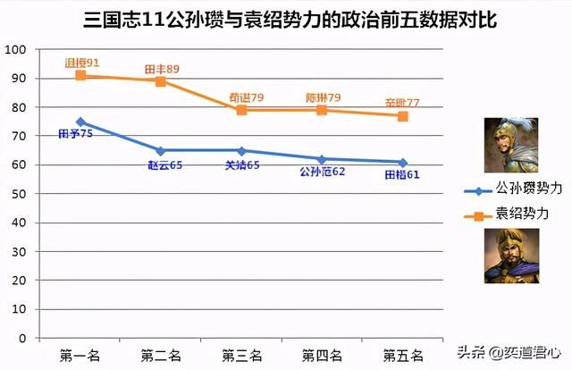 三国志11公孙瓒和袁绍谁更胜一筹（公孙瓒和袁绍势力强度对比）