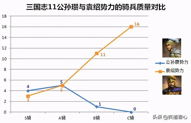 三国志11公孙瓒和袁绍谁更胜一筹（公孙瓒和袁绍势力强度对比）