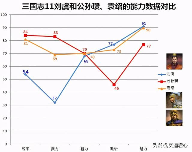 三国志11刘虞势力实力如何（刘虞势力与周围势力对比）