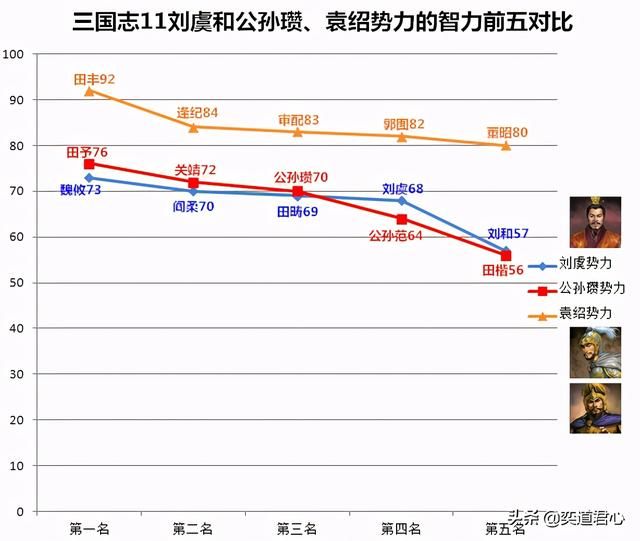 三国志11刘虞势力实力如何（刘虞势力与周围势力对比）