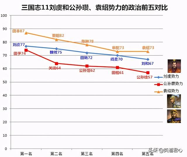 三国志11刘虞势力实力如何（刘虞势力与周围势力对比）