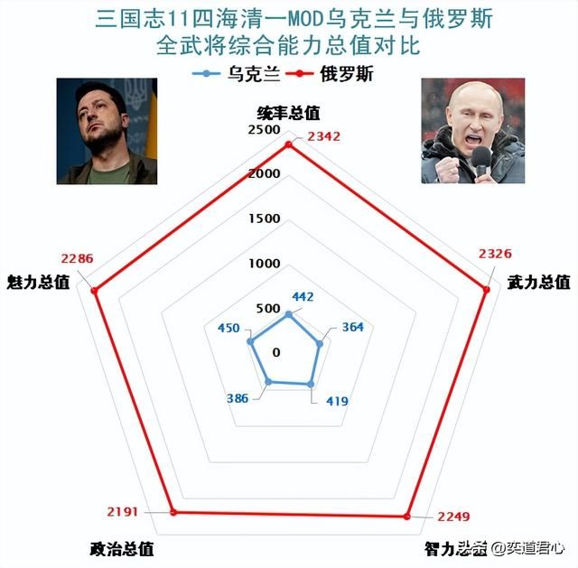 三国志11四海清一莫斯科与基辅谁更强(俄乌势力武将城池对比)