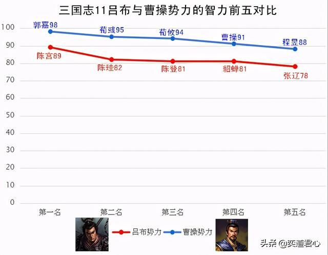 三国志11吕布和曹操对比输在哪里（盘点吕布势力不如曹操的地方）
