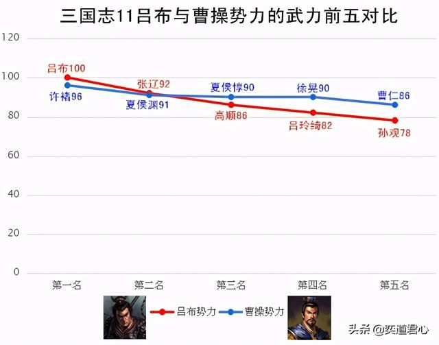 三国志11吕布和曹操对比输在哪里（盘点吕布势力不如曹操的地方）