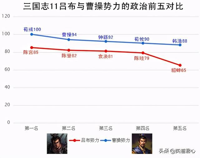 三国志11吕布和曹操对比输在哪里（盘点吕布势力不如曹操的地方）