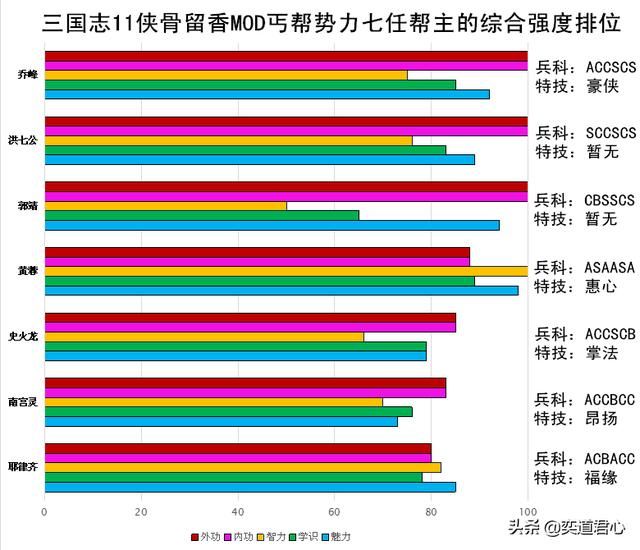 三国志11侠骨留香丐帮势力介绍（最强的丐帮帮主排名一览）