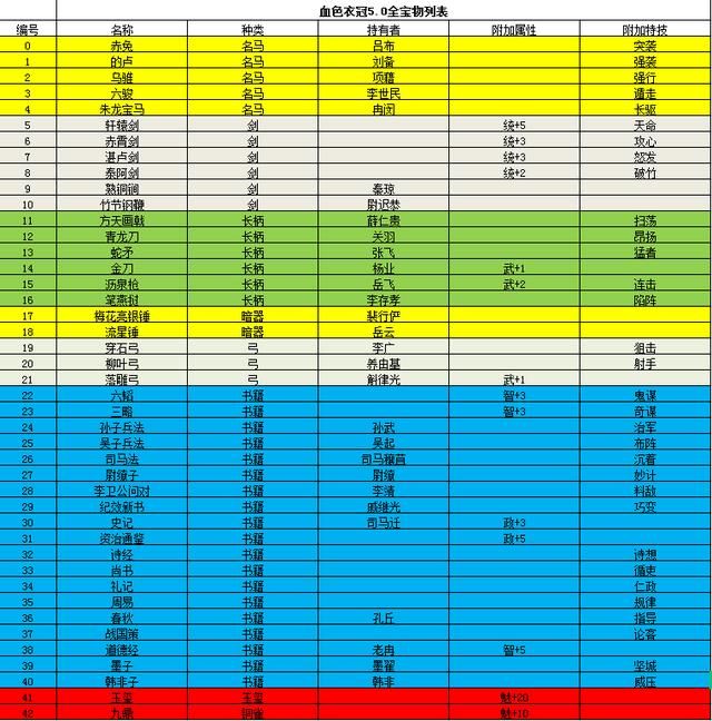 三国志11血色衣冠武将最优宝物选择攻略合集——名马篇
