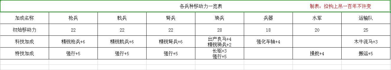 三国志11部队行动力如何计算的（兵种与地形影响表一览）