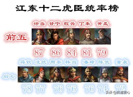 三国志11江东五虎将应该是谁（孙吴江东五虎将评选结果）