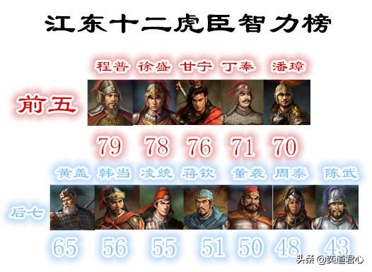 三国志11江东五虎将应该是谁（孙吴江东五虎将评选结果）