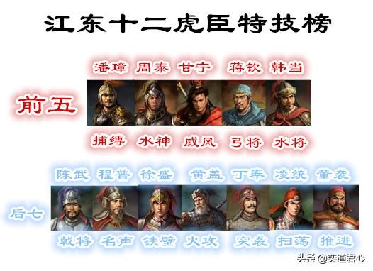 三国志11江东五虎将应该是谁（孙吴江东五虎将评选结果）
