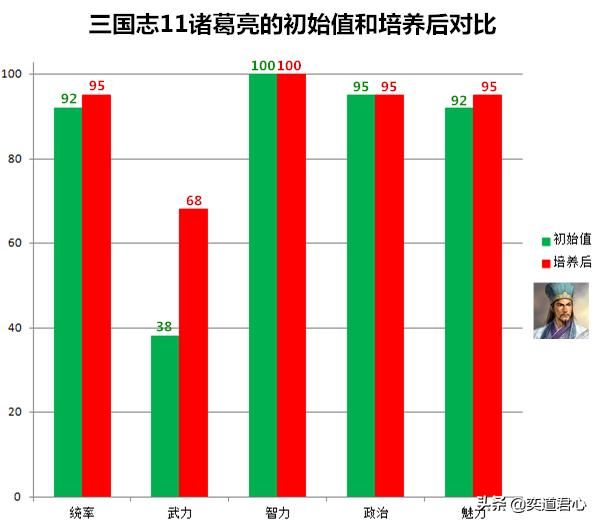 三国志11李恢和诸葛亮谁更实用（李恢和诸葛亮属性详细对比）