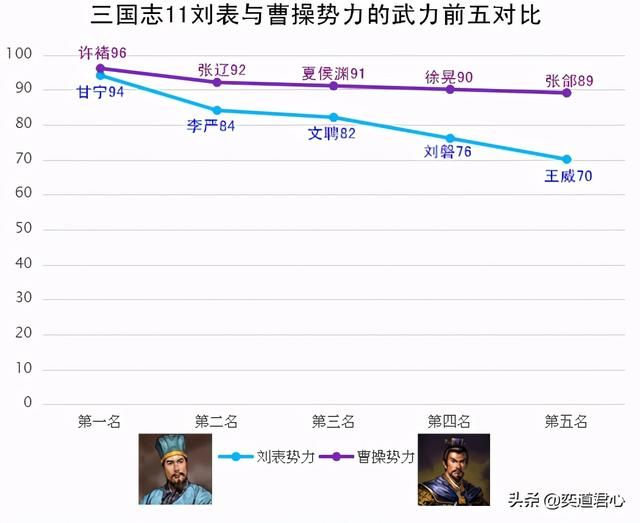 三国志11刘表和曹操谁更厉害（刘表和曹操势力详细对比）