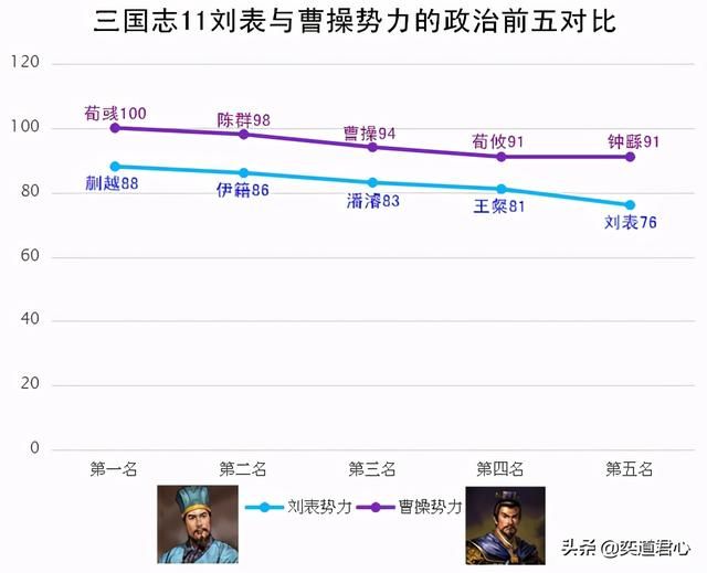 三国志11刘表和曹操谁更厉害（刘表和曹操势力详细对比）