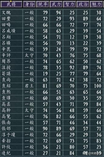 三国志11群雄割据剧本袁绍为何打不过公孙瓒（袁绍败北的原因）