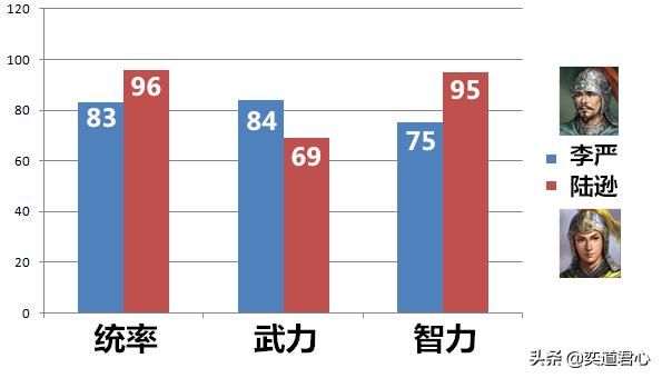 三国志11李严和陆逊谁更厉害（李严和陆逊属性详细对比）