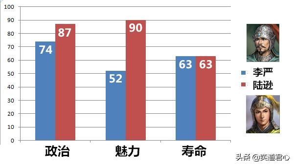 三国志11李严和陆逊谁更厉害（李严和陆逊属性详细对比）