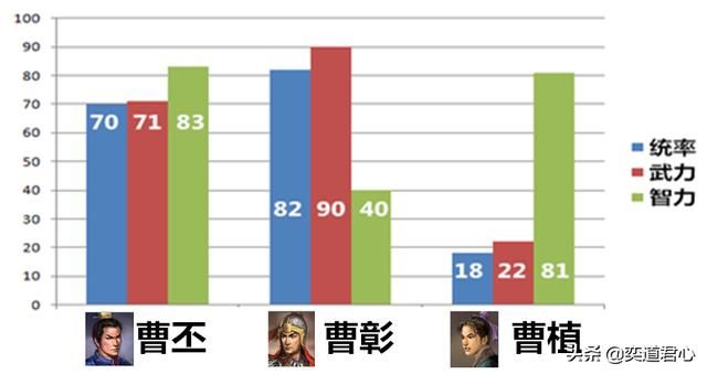 三国志11曹丕比曹彰和曹植好在哪里（曹丕优秀的各方面原因一览）