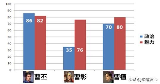 三国志11曹丕比曹彰和曹植好在哪里（曹丕优秀的各方面原因一览）