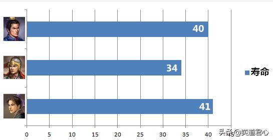 三国志11曹丕比曹彰和曹植好在哪里（曹丕优秀的各方面原因一览）