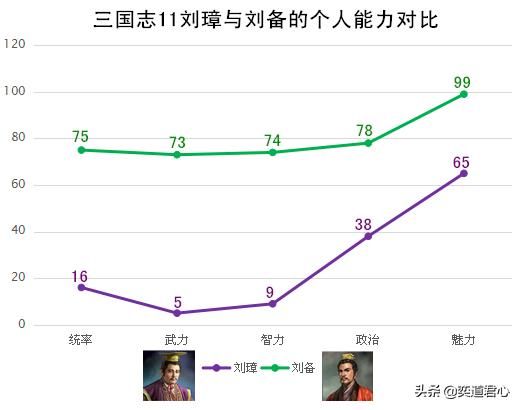 三国志11刘璋和刘备谁更强（刘璋和刘备势力详细对比一览）