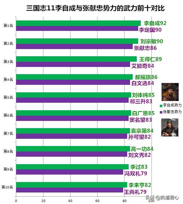 三国志11南明抗清李自成与张献忠谁更厉害（李自成与张献忠势力对比）