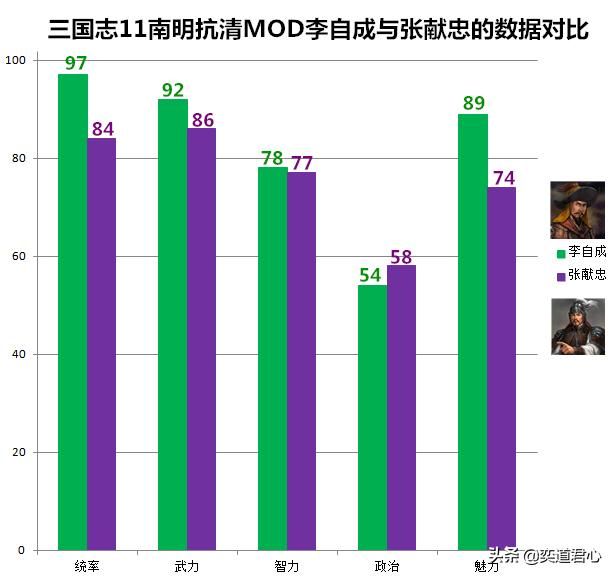 三国志11南明抗清李自成与张献忠谁更厉害（李自成与张献忠势力对比）
