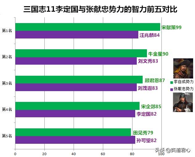 三国志11南明抗清李自成与张献忠谁更厉害（李自成与张献忠势力对比）