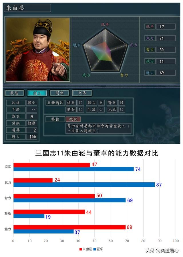 三国志11南明抗清朱姓五王谁最强（朱姓五王属性能力对比一览）