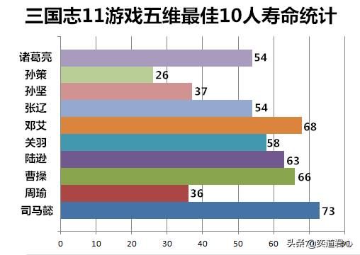 三国志11：10个最优秀的人与10个最废的人平均寿命对比
