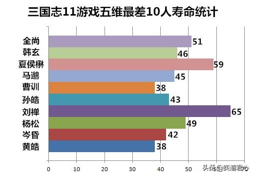 三国志11：10个最优秀的人与10个最废的人平均寿命对比
