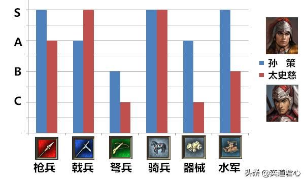 三国志11孙策和太史慈谁更强（孙策和太史慈属性详细对比）