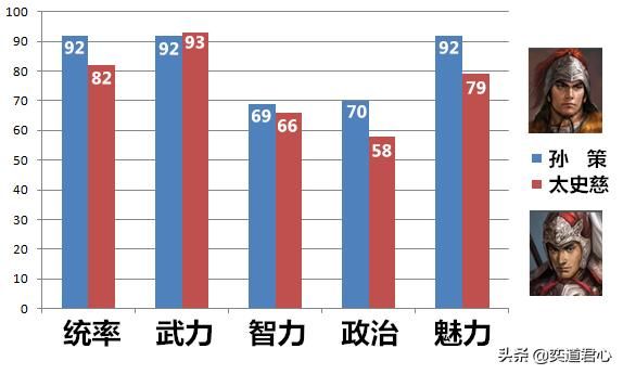 三国志11孙策和太史慈谁更强（孙策和太史慈属性详细对比）
