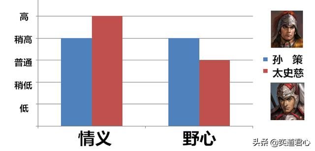 三国志11孙策和太史慈谁更强（孙策和太史慈属性详细对比）