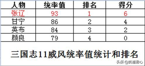三国志11威风特技武将谁最厉害（四大威风武将属性排名对比）