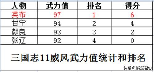 三国志11威风特技武将谁最厉害（四大威风武将属性排名对比）