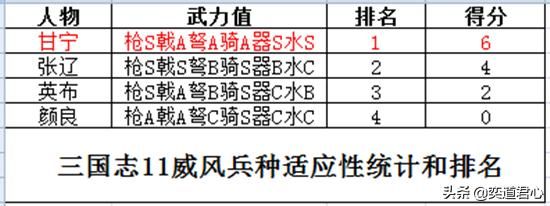 三国志11威风特技武将谁最厉害（四大威风武将属性排名对比）